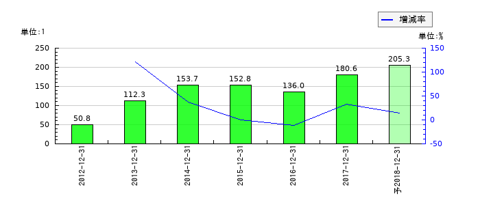ソルコムのEPS(一株当たりの利益)推移