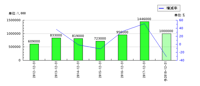 ソルコムの通期の純利益推移