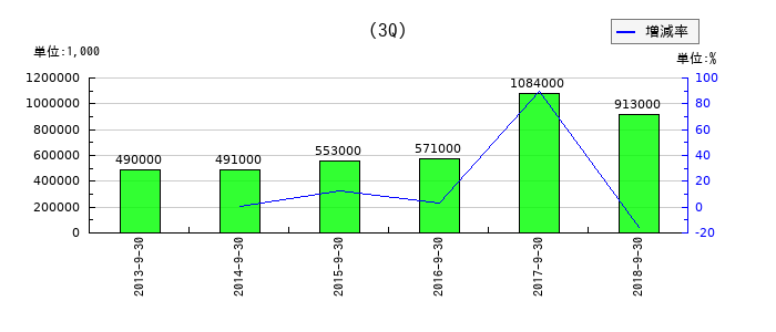 ソルコムの第3四半期の純利益推移