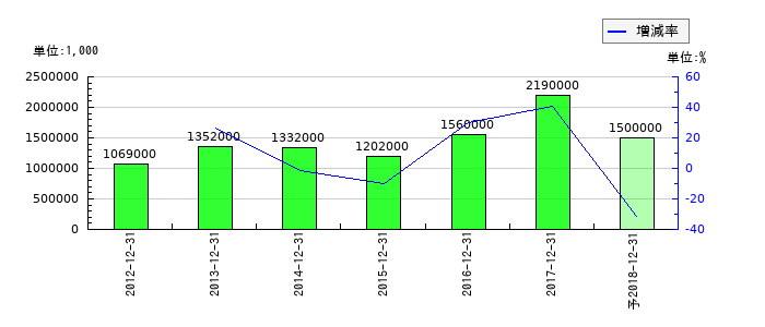 ソルコムの通期の経常利益推移