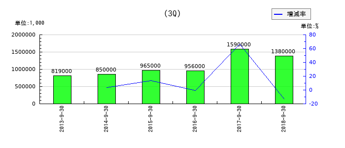 ソルコムの第3四半期の経常利益推移