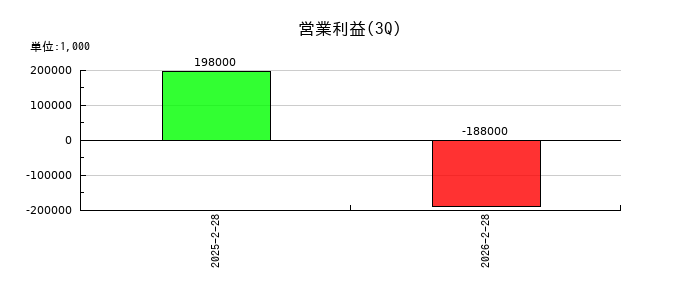 PostPrime(ポストプライム)の第3四半期の営業利益推移