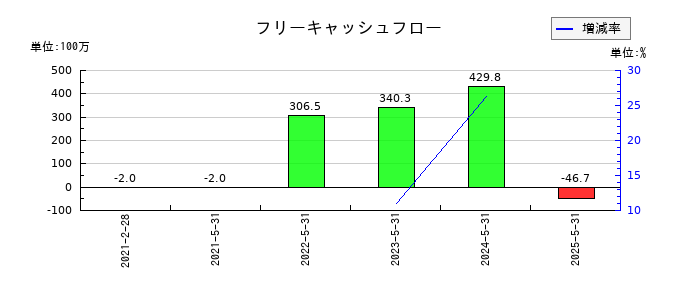 ＰｏｓｔＰｒｉｍｅ（ポストプライム）のフリーキャッシュフロー推移