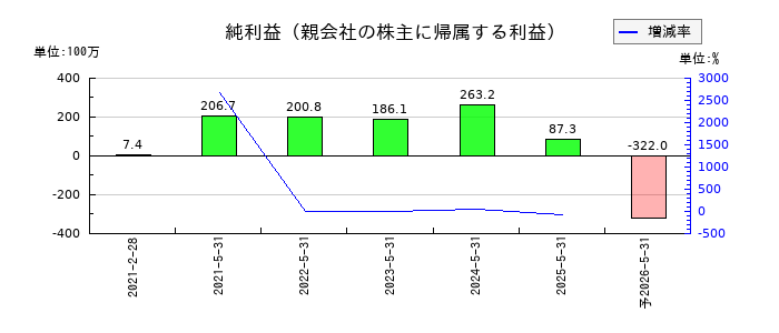 ＰｏｓｔＰｒｉｍｅ（ポストプライム）の通期の純利益推移