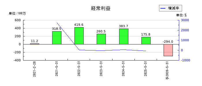 ＰｏｓｔＰｒｉｍｅ（ポストプライム）の通期の経常利益推移