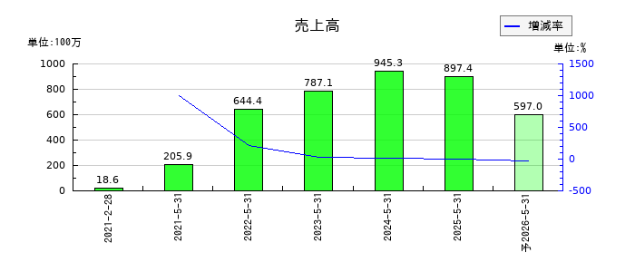 ＰｏｓｔＰｒｉｍｅ（ポストプライム）の通期の売上高推移