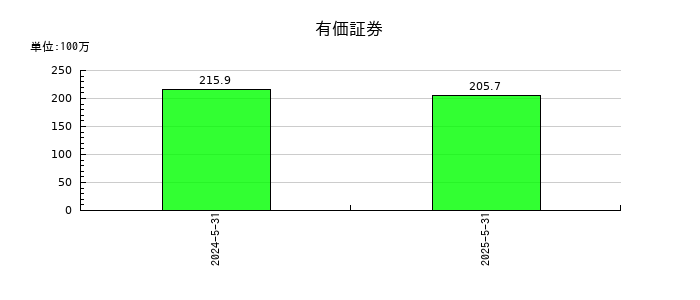 PostPrime(ポストプライム)の有価証券の推移