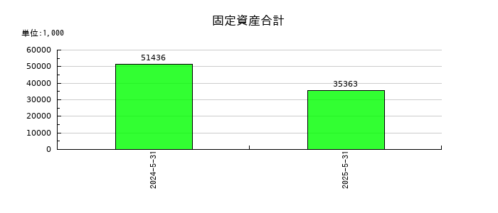 PostPrime(ポストプライム)の固定資産合計の推移