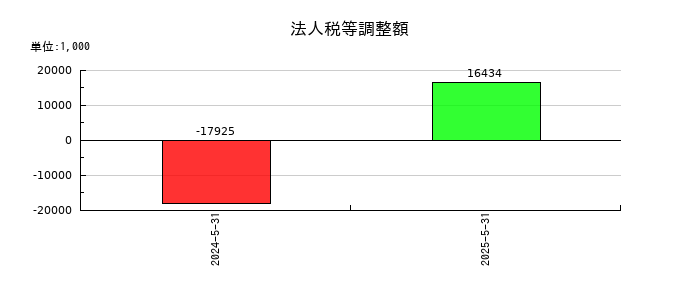 PostPrime(ポストプライム)の法人税等調整額の推移