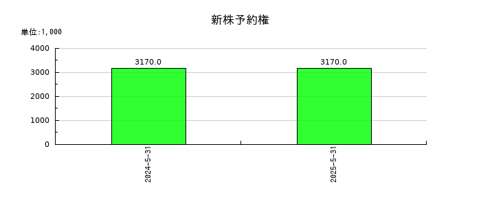 PostPrime(ポストプライム)の新株予約権の推移