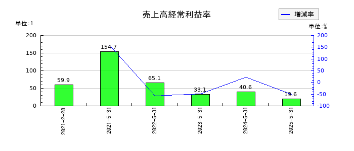 PostPrime(ポストプライム)の売上高経常利益率の推移
