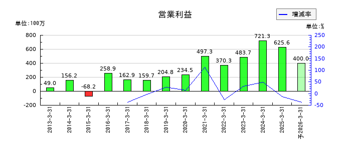 神田通信機の通期の営業利益推移