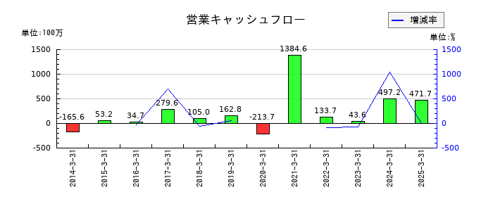 神田通信機の営業キャッシュフロー推移