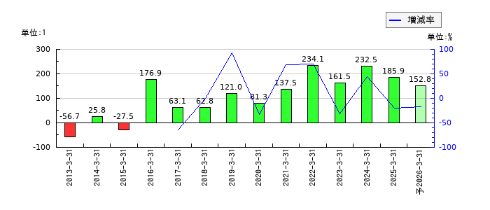 神田通信機のEPS(一株当たりの利益)推移