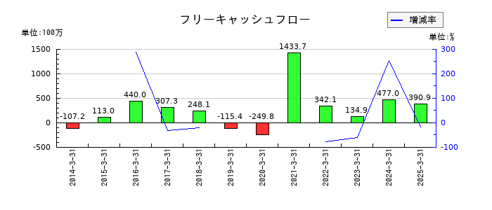 神田通信機のフリーキャッシュフロー推移