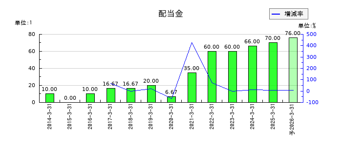 神田通信機の年間配当金推移