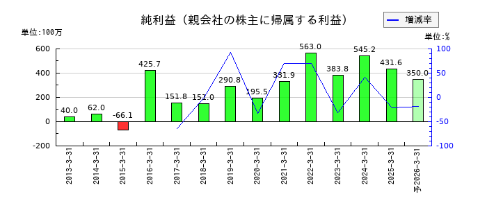 神田通信機の通期の純利益推移