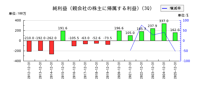 神田通信機の第3四半期の純利益推移