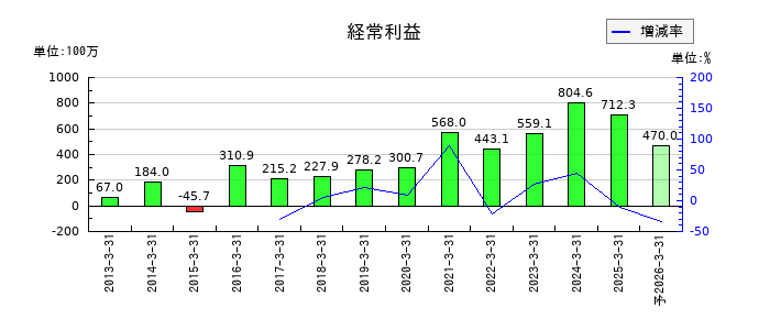神田通信機の通期の経常利益推移