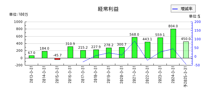 神田通信機の通期の経常利益推移