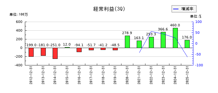 神田通信機の第3四半期の経常利益推移
