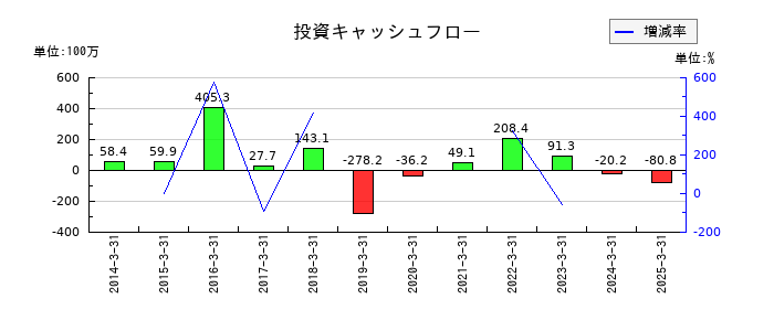 神田通信機の投資キャッシュフロー推移