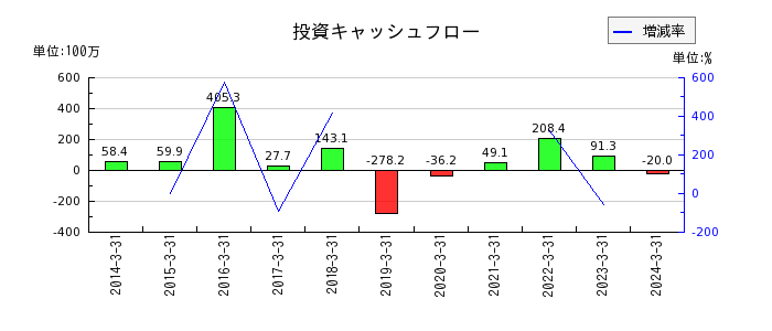 神田通信機の投資キャッシュフロー推移