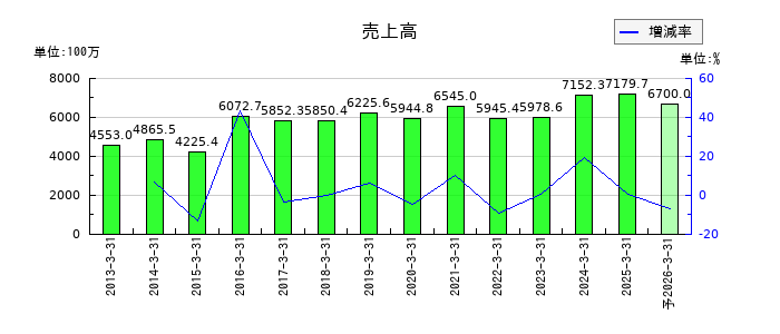 神田通信機の通期の売上高推移