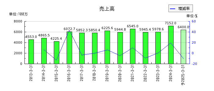 神田通信機の通期の売上高推移