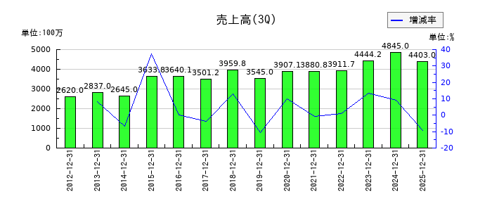 神田通信機の第3四半期の売上高推移