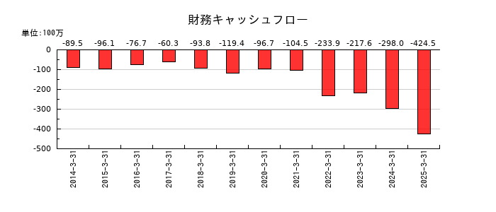 神田通信機の財務キャッシュフロー推移