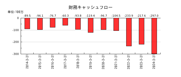 神田通信機の財務キャッシュフロー推移