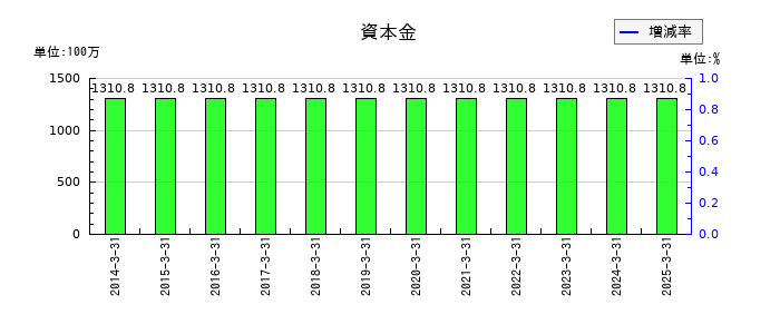 神田通信機の資本金の推移