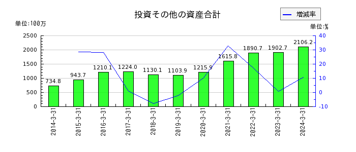 神田通信機の投資その他の資産合計の推移