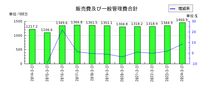 神田通信機の販売費及び一般管理費合計の推移