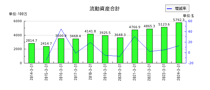 神田通信機の流動資産合計の推移