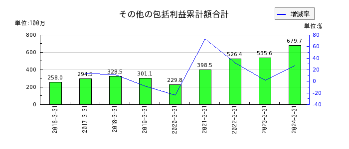 神田通信機のその他の包括利益累計額合計の推移