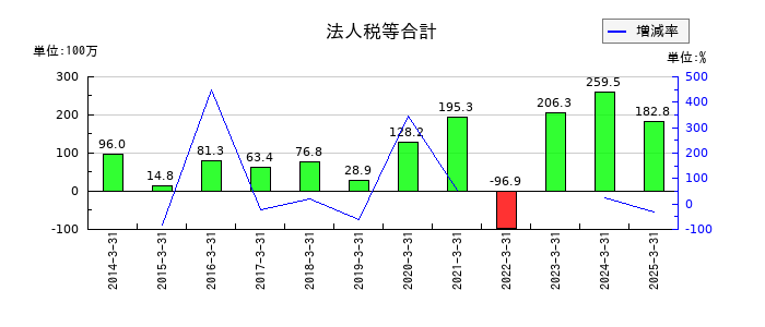 神田通信機の法人税等合計の推移