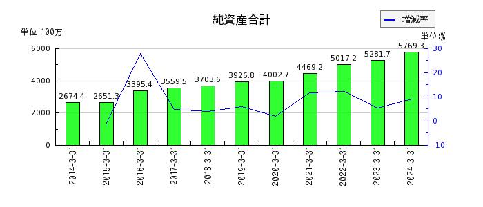 神田通信機の流動資産合計の推移