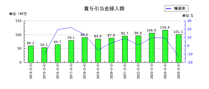 神田通信機の賞与引当金繰入額の推移