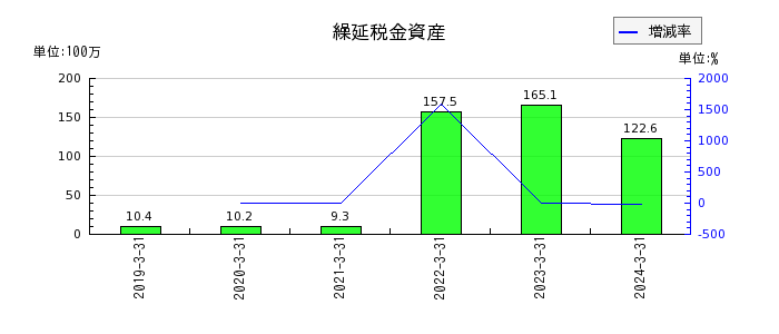 神田通信機の繰延税金資産の推移