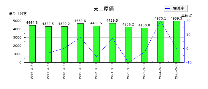 神田通信機の売上原価の推移