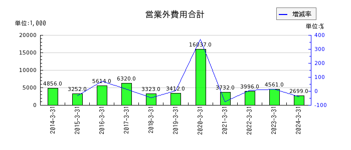 神田通信機の営業外収益合計の推移