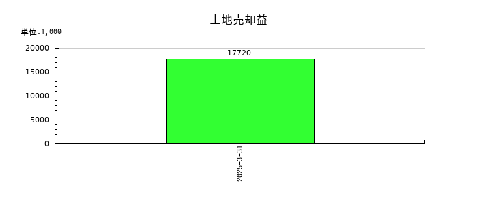 神田通信機の土地売却益の推移