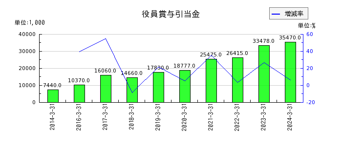 神田通信機の投資有価証券売却益の推移