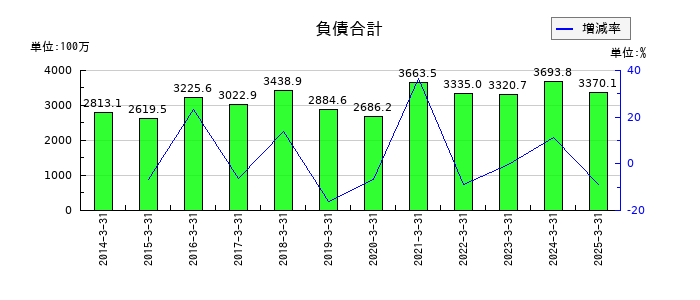 神田通信機の負債合計の推移
