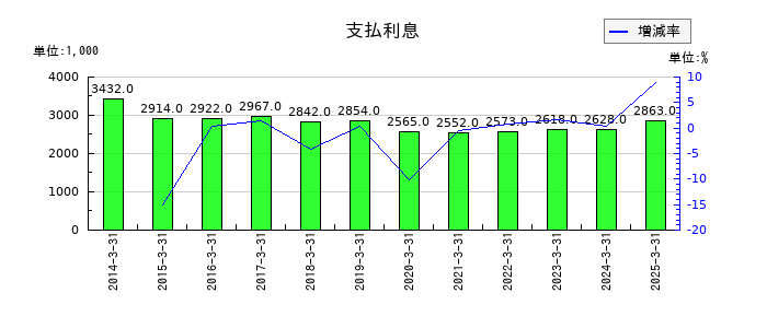 神田通信機の支払利息の推移