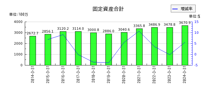 神田通信機の固定資産合計の推移