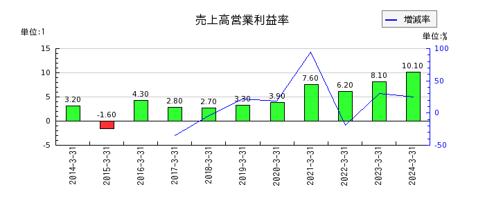 神田通信機の売上高営業利益率の推移