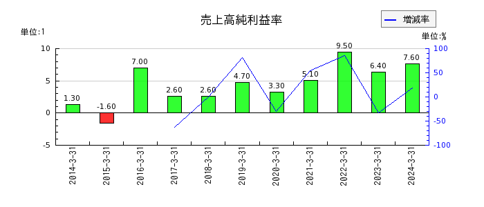 神田通信機の売上高純利益率の推移